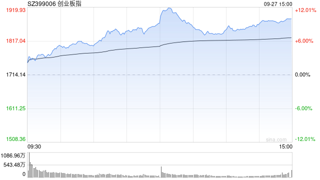 创业板指涨近9% 迈瑞医疗、东方财富等权重股涨超10%