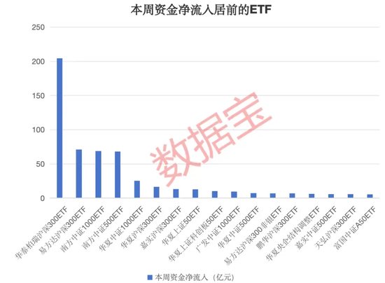 火爆！ETF市场净流入超500亿元，份额增长超185亿份