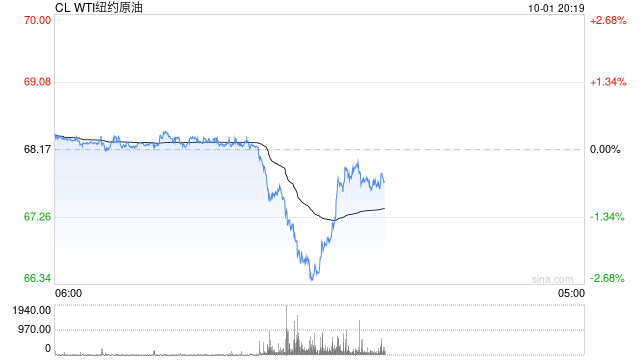 快讯：WTI原油日内跌幅超2%