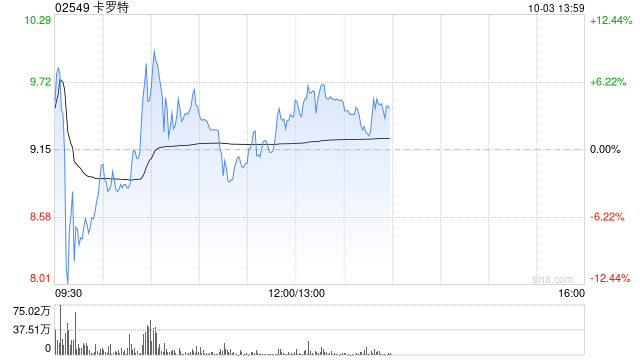 卡罗特上市次日再涨超6% 较招股价已涨超70%