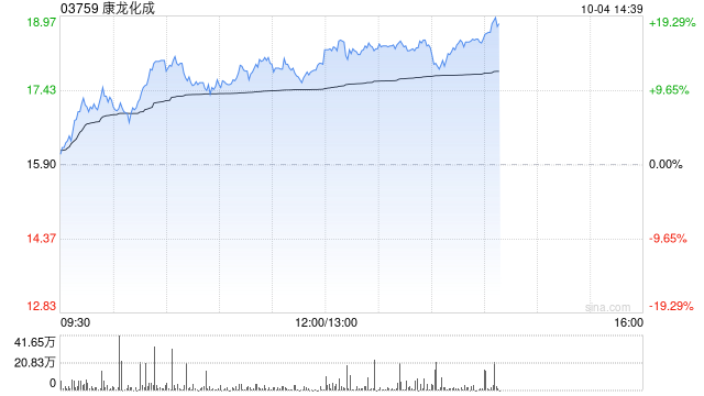 CRO概念股早盘涨幅居前 康龙化成涨超13%泰格医药涨超10%