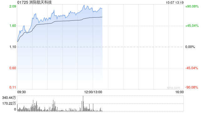 洲际航天科技现涨超64% 公司此前推出六款商用光学卫星