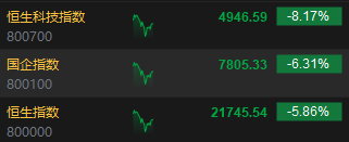 快讯：港股三大指数集体下挫 科网股、券商股、内房股全线走低
