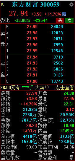 A股新纪录诞生！东方财富成交额突破700亿 创个股单日历史成交天量