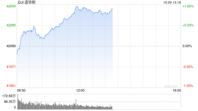 午盘：美股走高道指涨逾300点 市场聚焦联储会议纪要