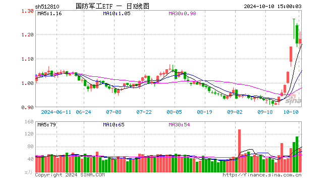 “中字头”军工股爆发，中船应急、中航电测20CM涨停！国防军工ETF（512810）盘中涨逾4%
