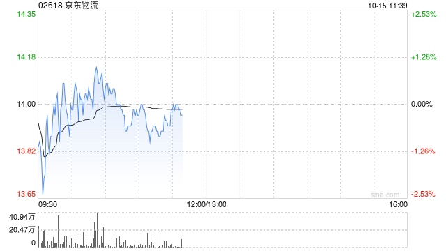 交银国际：升京东物流目标价至16.30港元 维持“买入”评级