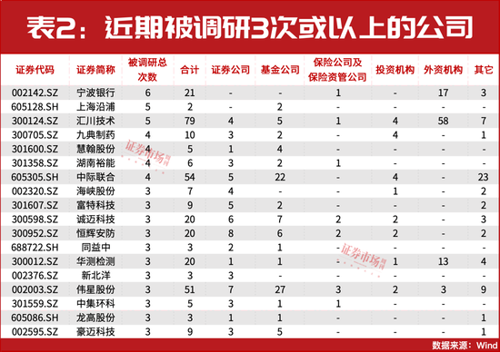 A股短期至少仍有10%反弹空间？这家公司被机构增仓近12亿元