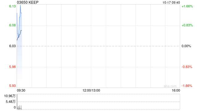 KEEP于10月16日斥资59.96万港元回购10万股