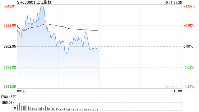 午评：沪指半日微涨0.09% 消费电子概念集体走强