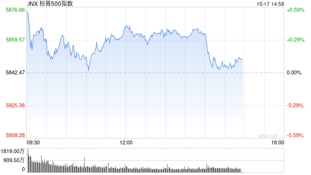 早盘：美股走高科技股领涨 道指与标普指数创历史新高