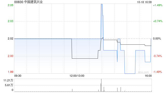 中国建筑兴业前9个月营业收入约65.41亿港元 同比增长2.05%