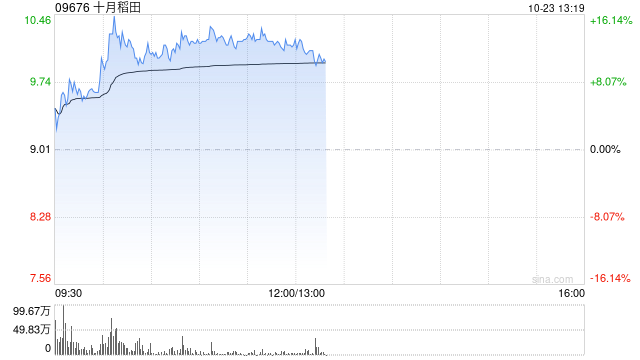 十月稻田现涨逾13% 此前于10月14日迎来上市前投资者解禁