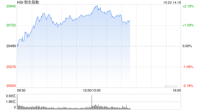 午评：港股恒指涨1.67% 恒生科指涨2.34%光伏股、券商股活跃