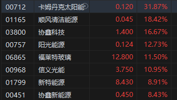 午评：港股恒指涨1.67% 恒生科指涨2.34%光伏股、券商股活跃