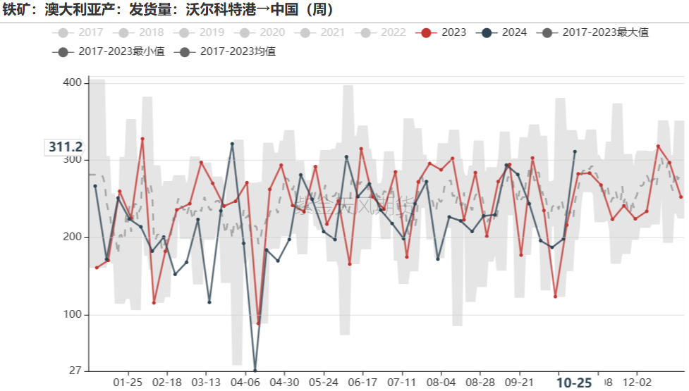 铁矿：铁水短期见顶，无明显减量预期