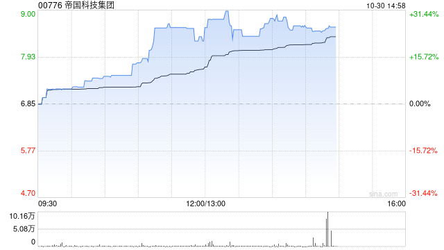 帝国科技集团早盘大涨逾26% 近日完成发行6220.72万股配售股份