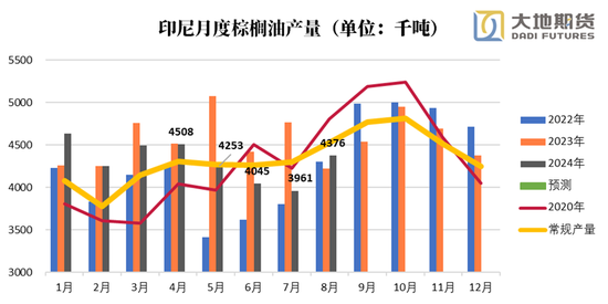 油脂：暂时告一段落