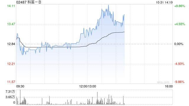 科笛-B前三季度已商业化产品的收入约1.489亿元 同比增长约129.9%