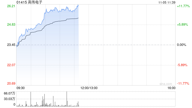 苹果概念股早盘走强 高伟电子涨逾10%舜宇光学科技涨逾6%