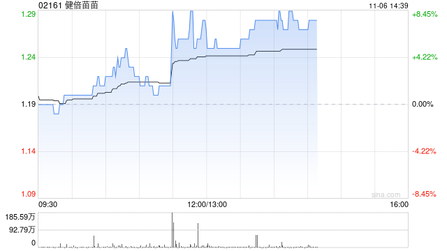 健倍苗苗午后涨逾8% 中期溢利同比预增超50%