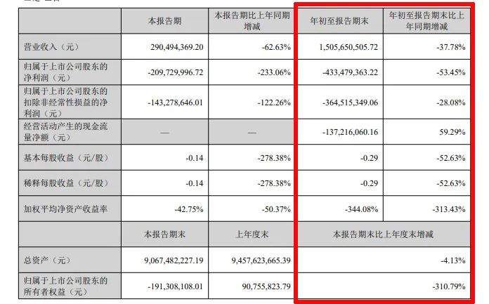 难！东易日盛等18家上市装企，15家收入下滑、8家净利润亏损！