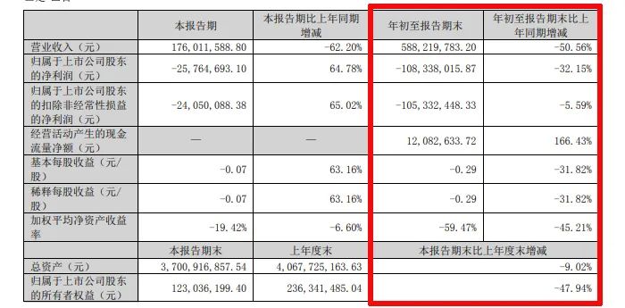 难！东易日盛等18家上市装企，15家收入下滑、8家净利润亏损！