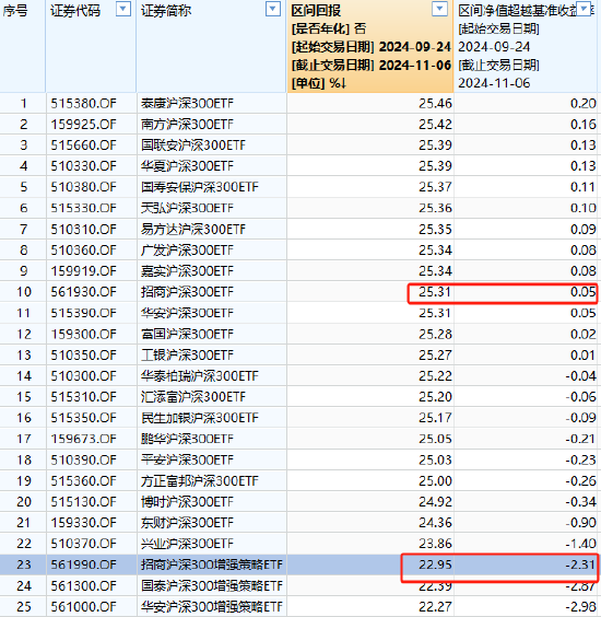 招商基金增强ETF变增弱？招商沪深300增强策略ETF本轮行情跑输基准2.5%，收着最高的管理费，跑不赢普通ETF