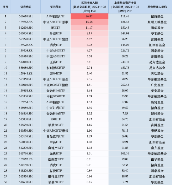 最受青睐ETF：11月8日招商A500指数ETF获净申购26.87亿元，中证A500ETF景顺获净申购15.58亿元（名单）