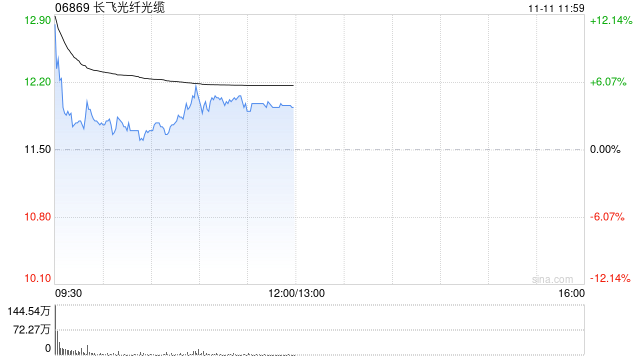 长飞光纤光缆高开逾9% 拟2.987亿元收购2869.83万股奔腾激光股份