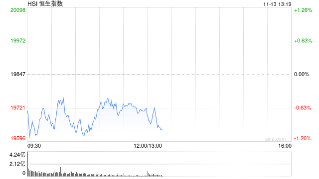 午评：港股恒指跌0.63% 恒生科指跌1.2%医药股跌幅居前