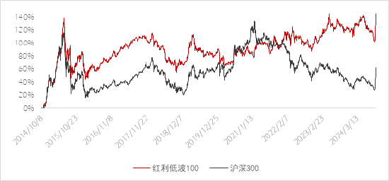 长城基金：不容忽视的“红利逻辑”