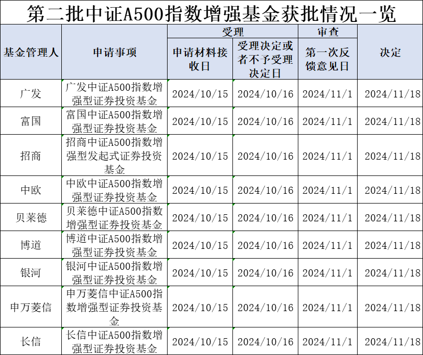 第二批中证A500指数增强基金获批，“花落”9家基金公司