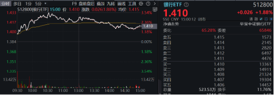 破净股大翻身，郑州银行涨停！银行ETF（512800）涨近2%逆市4连阳，多路资金竞相涌入！