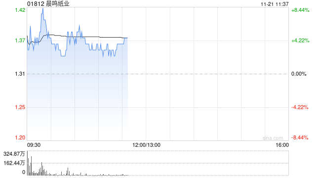 晨鸣纸业早盘涨近5% 公司称正积极化解债务危机