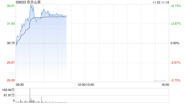 农夫山泉股价涨超4% 机构认为红水具备天然水占位优势