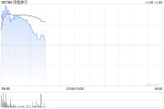 同程旅行绩后涨超7% 三季度经调整净利创历史新高