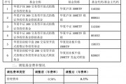 大消息！管理费率批量下调至0.15%，规模最大的ETF也降费了