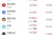 周五热门中概股涨跌不一 文远知行涨9.2%，拼多多跌3.9%