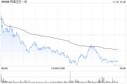 麦格理：维持阿里巴巴-SW“跑赢大市”评级 目标价下调至135.5港元