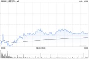 小鹏汽车-W10月共交付智能电动汽车2.39万辆 创下月度交付量新纪录