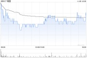 锅圈11月8日斥资997.58万港元回购475万股